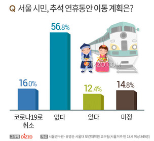서울시민 72.8%, '추석 연휴에 장거리 이동 계획 없다'