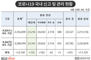 [속보] 125명 추가, 총 23,341명! 9월 24일 '코로나19' 국내 발생 현황