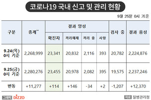 [속보] 114명 추가, 총 23,455명! 9월 25일 '코로나19' 국내 발생 현황