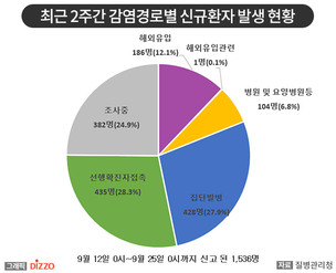 [종합] 역학조사 거부&middot;방해 등으로 추가전파 사례 증가&hellip;9월 25일 '코로나19' 발생 현황