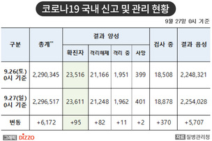 [속보] 95명 추가, 총 23,611명! 9월 27일 '코로나19' 국내 발생 현황