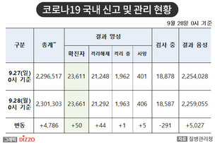 [속보] 50명 추가, 총 23,661명! 9월 28일 '코로나19' 국내 발생 현황