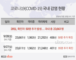 [그래픽] 9월 28일 국내 '코로나19' 확진자 23,661명...확진자 50명&middot;사망 5명