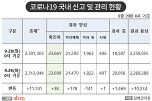 [속보] 38명 추가, 총 23,699명! 9월 29일 '코로나19' 국내 발생 현황