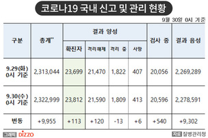 [속보] 113명 추가, 총 23,812명! 9월 30일 '코로나19' 국내 발생 현황