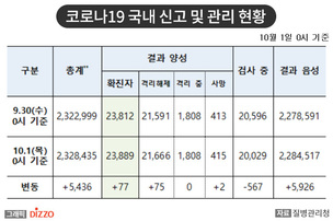 [속보] 77명 추가, 총 23,889명! 10월 1일 '코로나19' 국내 발생 현황