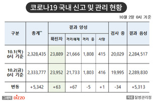 [속보] 63명 추가, 총 23,952명! 10월 2일 '코로나19' 국내 발생 현황