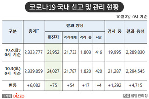 [속보] 75명 추가, 총 24,027명! 10월 3일 '코로나19' 국내 발생 현황