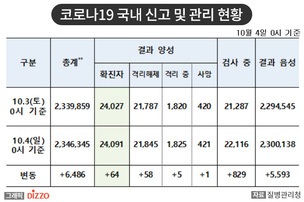 [속보] 64명 추가, 총 24,091명! 10월 4일 '코로나19' 국내 발생 현황