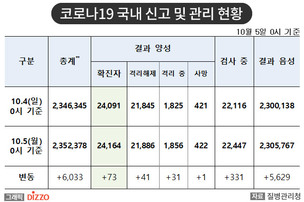 [속보] 73명 추가, 총 24,164명! 10월 5일 '코로나19' 국내 발생 현황