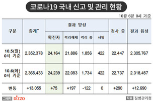 [속보] 75명 추가, 총 24,239명! 10월 6일 '코로나19' 국내 발생 현황