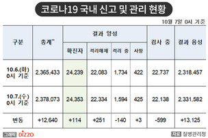 [속보] 114명 추가, 총 24,353명! 10월 7일 '코로나19' 국내 발생 현황