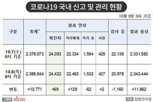 [속보] 69명 추가, 총 24,422명! 10월 8일 '코로나19' 국내 발생 현황