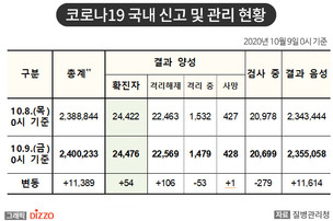 [속보] 54명 추가, 총 24,476명! 10월 9일 '코로나19' 국내 발생 현황