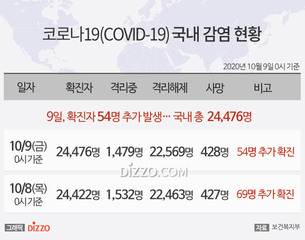 [그래픽] 10월 9일 국내 '코로나19' 확진자 24,476명...확진자 54명&middot;사망 1명