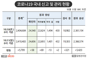 [속보] 58명 추가, 총 24,606명! 10월 11일 '코로나19' 국내 발생 현황