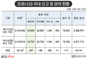 [속보] 97명 추가, 총 24,703명! 10월 12일 '코로나19' 국내 발생 현황