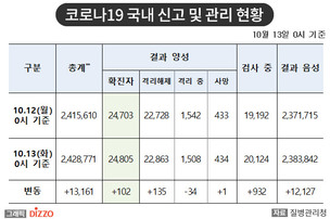 [속보] 102명 추가, 총 24,805명! 10월 13일 '코로나19' 국내 발생 현황