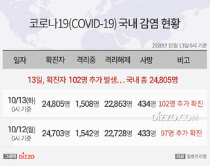 [그래픽] 10월 13일 국내 '코로나19' 확진자 24,805명...확진자 102명&middot;사망 1명