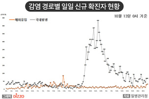 [종합] 해외 유입 확진자 이틀 연속 증가&hellip;10월 13일 '코로나19' 발생 현황