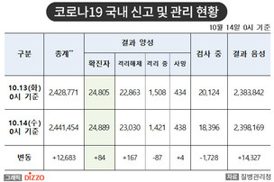 [속보] 84명 추가, 총 24,889명! 10월 14일 '코로나19' 국내 발생 현황