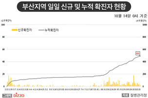 [종합] 부산 해뜨락요양병원 52명 집단 감염 발생&hellip;10월 14일 '코로나19' 발생 현황