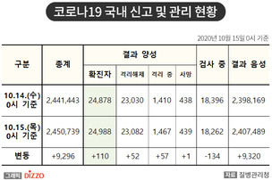 [속보] 110명 추가, 총 24,988명! 10월 15일 '코로나19' 국내 발생 현황