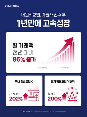 데일리호텔, 코로나 위기 속에서도 월평균 10% 이상 지속 성장