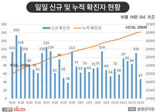 [종합] 2만5천 명 넘어선 국내 확진자, 소규모 집단 감염은 계속&hellip;10월 16일 '코로나19' 발생 현황