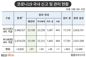 [속보] 91명 추가, 총 25,199명! 10월 18일 '코로나19' 국내 발생 현황