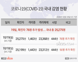 [그래픽] 10월 19일 국내 '코로나19' 확진자 25,275명...확진자 76명&middot;사망 0명