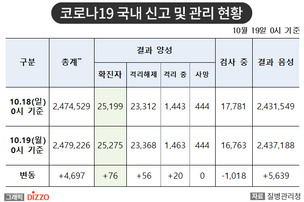 [속보] 76명 추가, 총 25,275명! 10월 19일 '코로나19' 국내 발생 현황