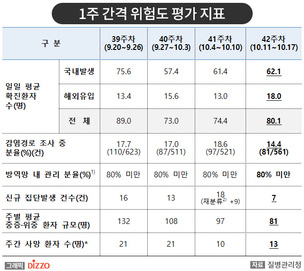 [종합] 최근 국내 발생, 해외 유입 환자 모두 증가&hellip;10월 19일 '코로나19' 발생 현황