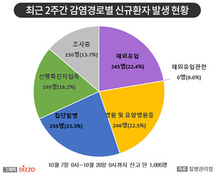 [종합] 재활병원&middot;요양병원&middot;정신병원 등 감염 취약시설 집단 발생 지속&hellip;10월 20일 '코로나19' 발생 현황