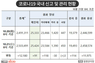 [속보] 91명 추가, 총 25,424명! 10월 21일 '코로나19' 국내 발생 현황