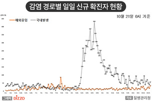 [종합] 국내 신규 확진자 57명 중 50명이 가족&middot;지인 모임, 병원 관련&hellip;10월 21일 '코로나19' 발생 현황