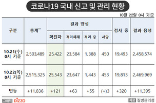 [속보] 121명 추가, 총 25,543명! 10월 22일 '코로나19' 국내 발생 현황