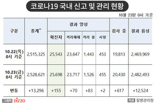 [속보] 155명 추가, 총 25,698명! 10월 23일 '코로나19' 국내 발생 현황