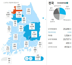 [종합] 경기 지역 신규 확진자 급증! 국내 발생 71% 차지&hellip;10월 23일 '코로나19' 발생 현황