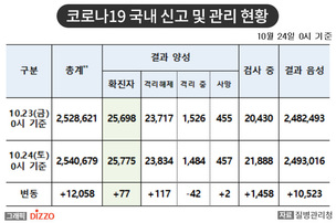 [속보] 77명 추가, 총 25,775명! 10월 24일 '코로나19' 국내 발생 현황