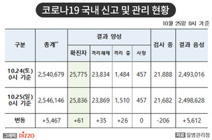 [속보] 61명 추가, 총 25,836명! 10월 25일 '코로나19' 국내 발생 현황