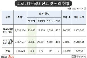 [속보] 88명 추가, 총 26,043명! 10월 27일 '코로나19' 국내 발생 현황