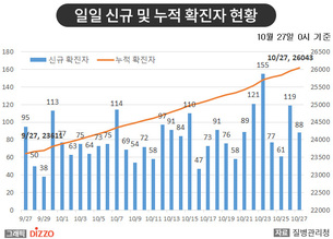 [종합] 2만6천 명 넘어선 국내 확진자, 병원&middot;요양원&middot;모임 관련 발생 여전&hellip;10월 27일 '코로나19' 발생 현황