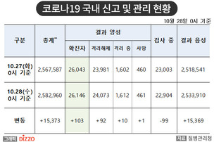 [속보] 103명 추가, 총 26,146명! 10월 28일 '코로나19' 국내 발생 현황