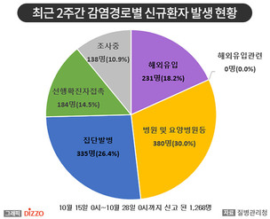 [종합] 병원&middot;요양병원 확진자 발생 비율 30% 넘었다&hellip;10월 28일 '코로나19' 발생 현황