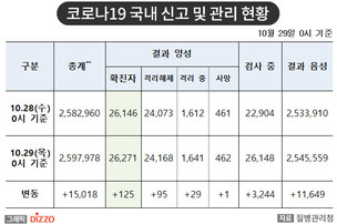 [속보] 125명 추가, 총 26,271명! 10월 29일 '코로나19' 국내 발생 현황