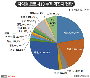 [종합] 지난 2주간 신규 확진자 68.5% 수도권에서 발생&hellip;10월 29일 '코로나19' 발생 현황