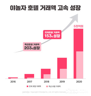 야놀자, 호텔 예약 거래액 연평균 153% 고속 성장