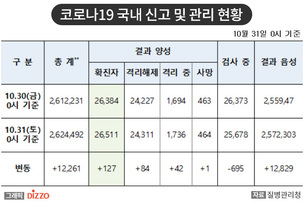 [속보] 127명 추가, 총 26,511명! 10월 31일 '코로나19' 국내 발생 현황