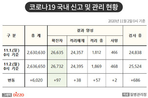 [속보] 97명 추가, 총 26,732명! 11월 2일 '코로나19' 국내 발생 현황